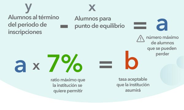 Fórmula para calcular la tasa máxima de deserción